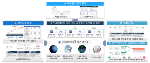 의료데이터 플랫폼 전문기업 에비드넷, 보건의료데이터 상호운용성 국가 R&D 과제 선정