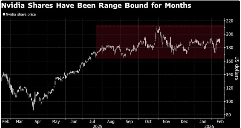블룸버그통신은 13일(현지시간) 대장주인 엔미디아 주가가 지난해 7월부터 큰 범위내에서 횡보를 보이고 있다며 이는 매출 증가가 주가에 영향을 미치지 않는다고 분석했다. 자료=엔비디아주가 추이, 블룸버그통신