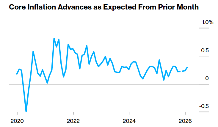 미국 근원물가지수(CPI)가 트럼프행정부의 관세 정책에도 불구하고 둔화세를 보이고 있다. 자료=미국 노동부, 블룸버그통신