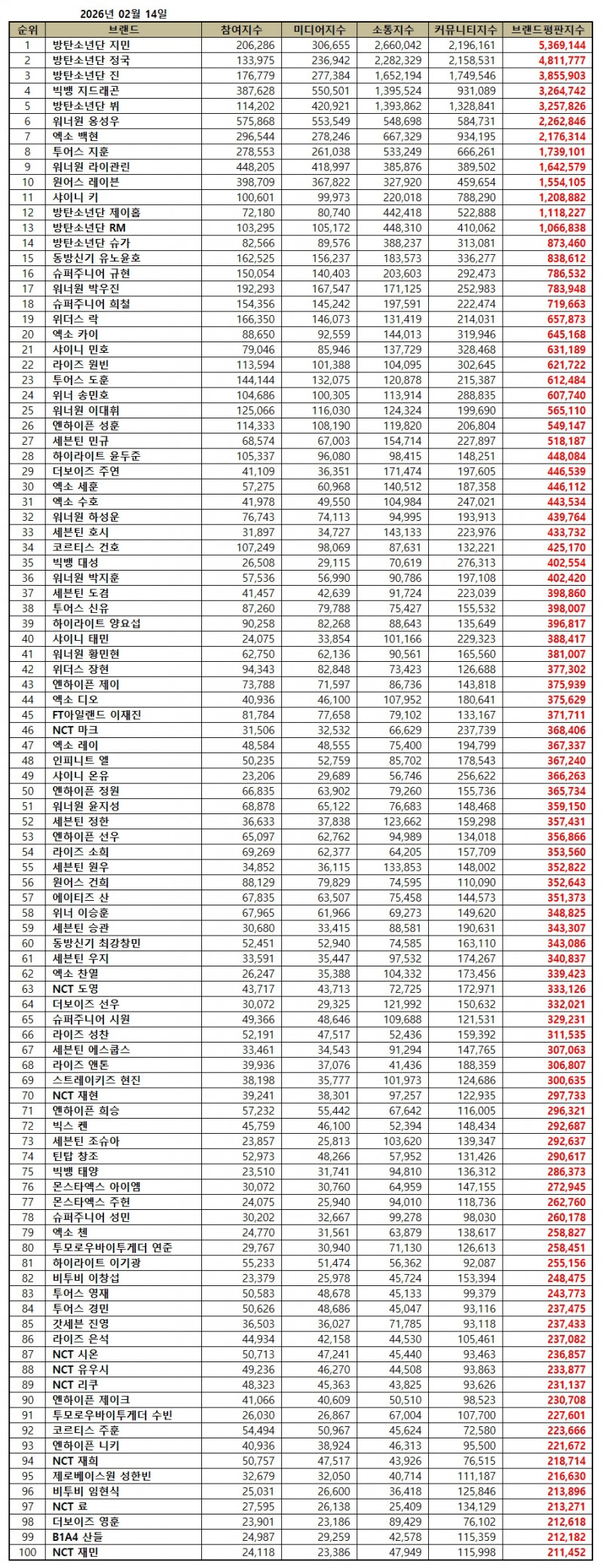 방탄소년단 지민, 보이그룹 개인 브랜드평판 2026년 2월...1위