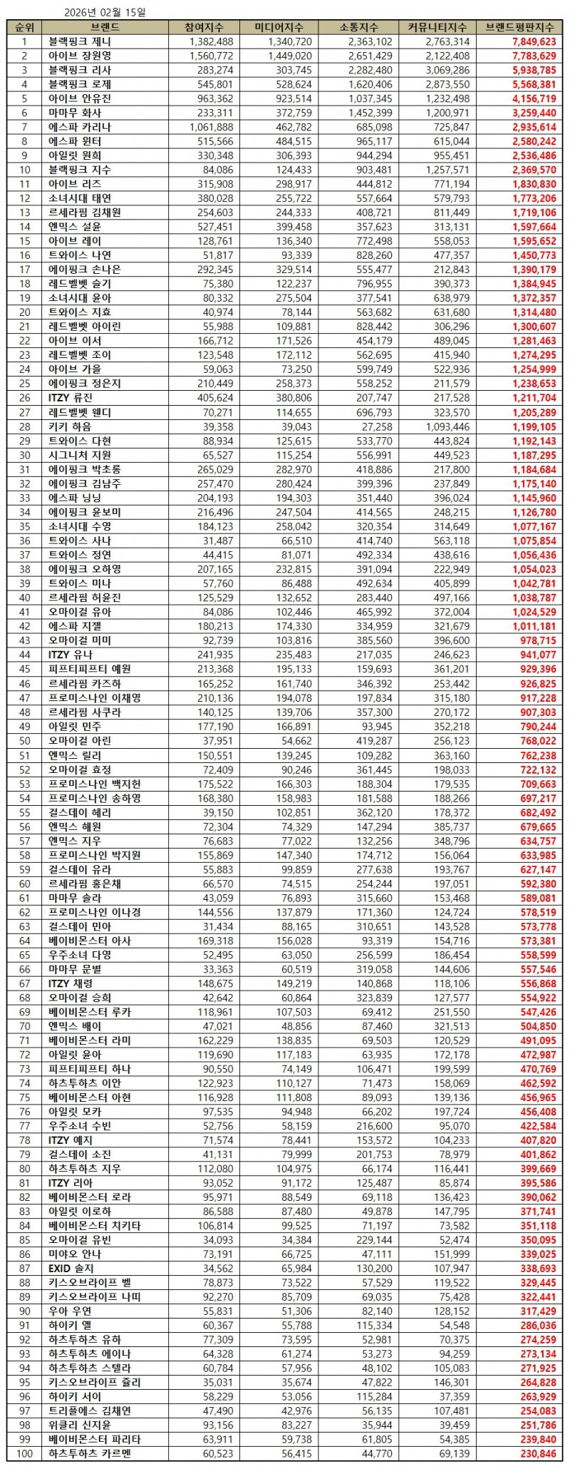 블랙핑크 제니, 걸그룹 개인 브랜드평판 2026년 2월...1위