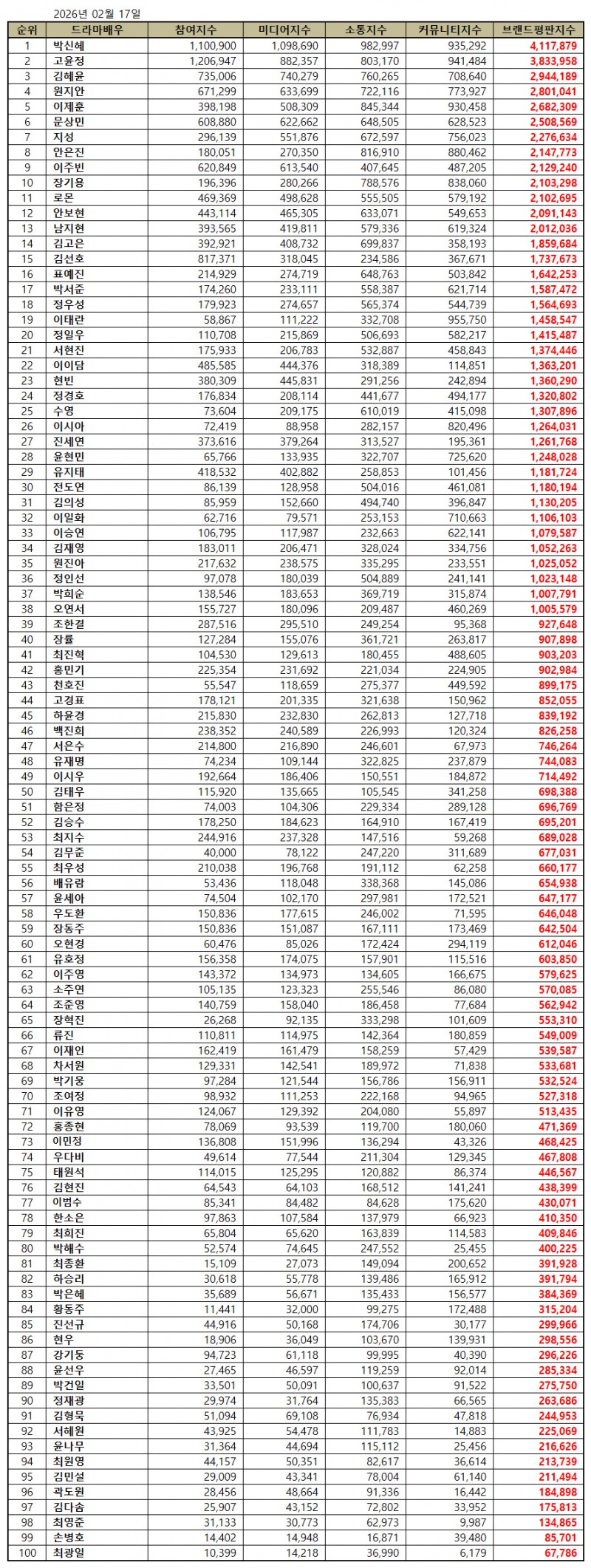 박신혜, 드라마 배우 브랜드평판 2026년 2월...1위
