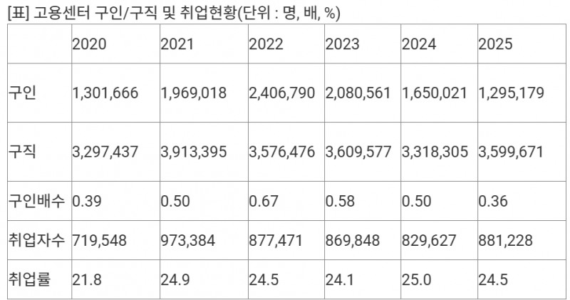 고용센터의 구인 및 구직 취업 추이. 자료=고용센터, 연합뉴스
