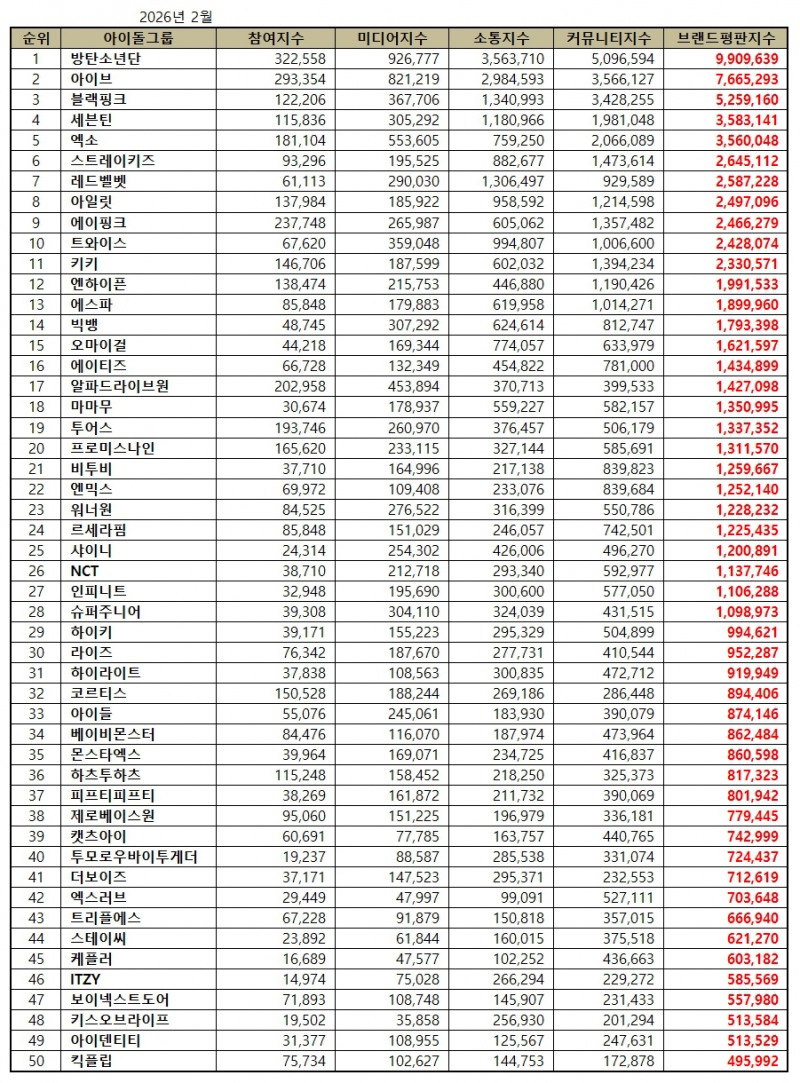 방탄소년단, 아이돌그룹 브랜드평판 2026년 2월...1위