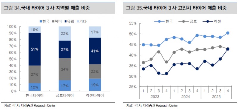“타이어의 반란” 수익성·자율주행 날개 달고 주가 반등 본격화 - 대신증권