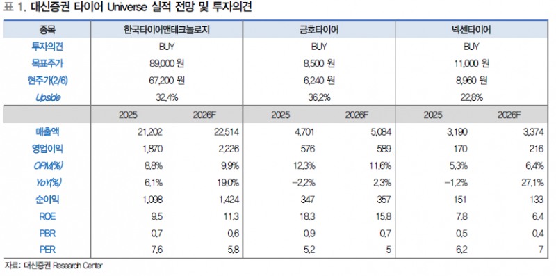 “타이어의 반란” 수익성·자율주행 날개 달고 주가 반등 본격화 - 대신증권