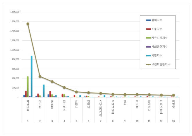 제일기획, 광고 상장기업 브랜드평판 2월 빅데이터 분석 1위..."평판지수 3.31% 상승"
