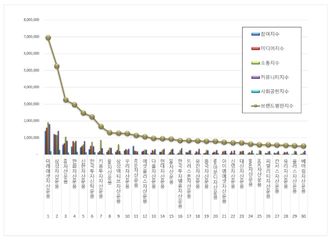 미래에셋자산운용, 자산운용사 브랜드평판 2월 빅데이터 1위..."평판지수도 상승"