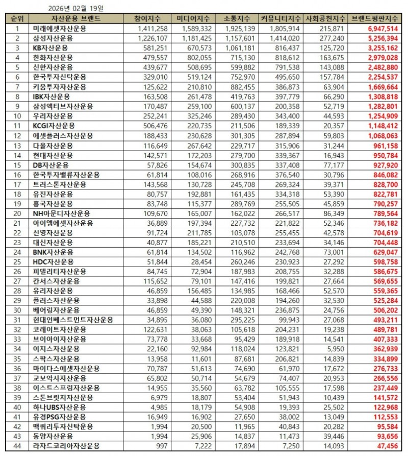 미래에셋자산운용, 자산운용사 브랜드평판 2026년 2월...1위