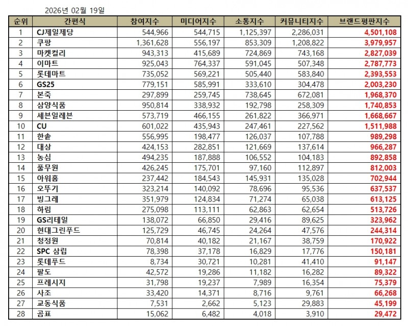 CJ제일제당, 간편식 브랜드평판 2026년 2월...1위