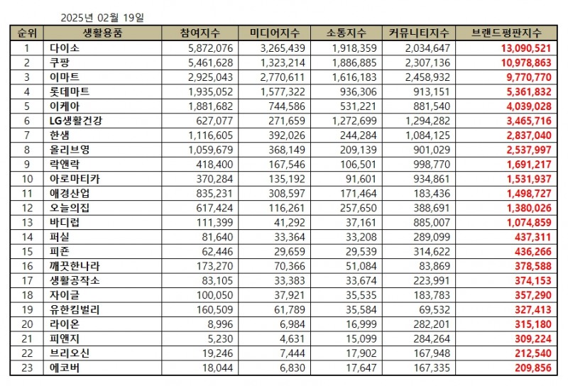 다이소, 생활용품 브랜드평판 2026년 2월...1위