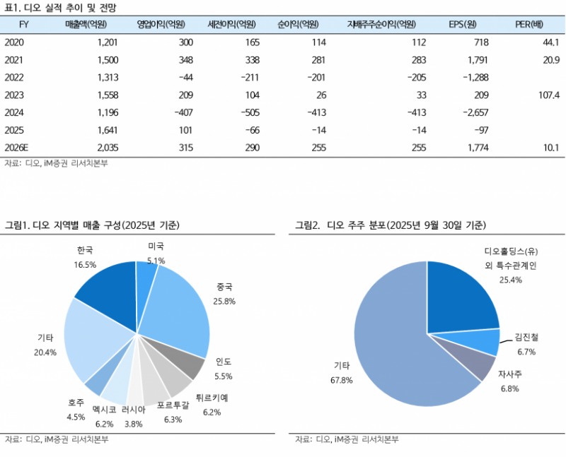 디오, 자사주 6.8% 소각 불가피…중국 3·4선 도시 공략 본격화 - iM증권
