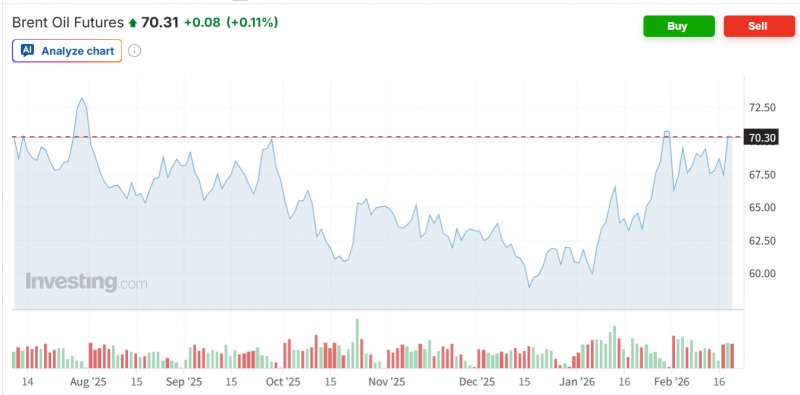 브렌트유 선물가격이 18일(현지시간) 미-이란 핵협상 결렬로 전쟁 가능성이 높아지자 4.4% 급등하며서 배럴당 70달러를 돌파했다. 자료=인베스팅닷컴
