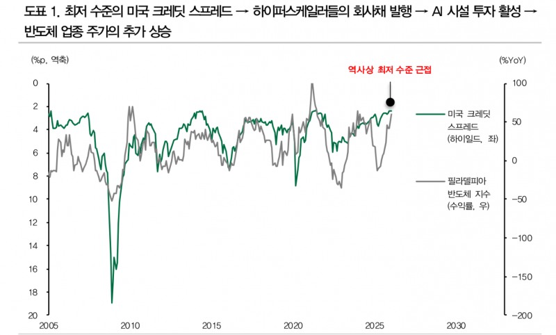 역대 최저수준 크레딧 스프레드가 견인한 빅테크들의 회사채 발행...시설투자가 부른 AI플레이션 - DB證