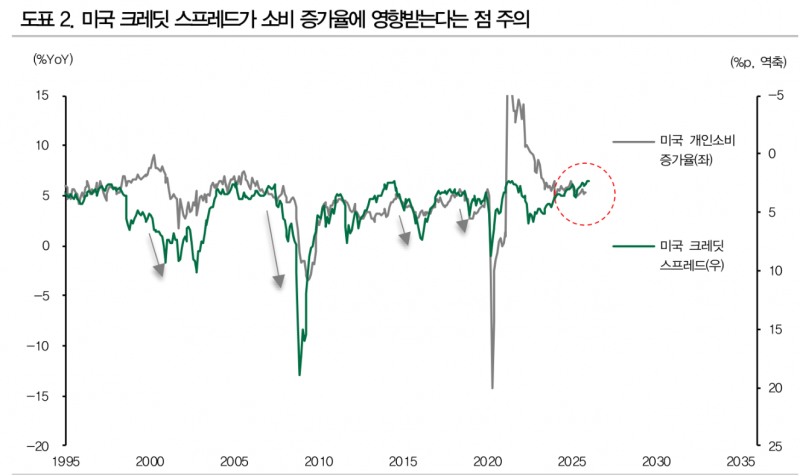 역대 최저수준 크레딧 스프레드가 견인한 빅테크들의 회사채 발행...시설투자가 부른 AI플레이션 - DB證