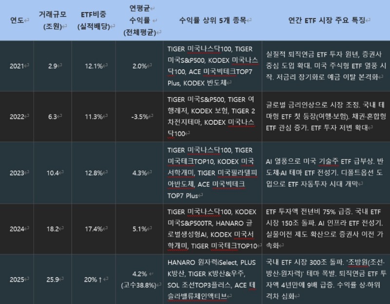 * 거래규모: 미래에셋·삼성·한국투자증권 3개사 합산 기준(언론사, 2026.1.6). 수익률은 금융감독원·금융투자협회 공시 자료 기준. 2025년 수익률 고수는 금감원 퇴직연금 투자 백서Ⅱ(2025.11.27) 기준.