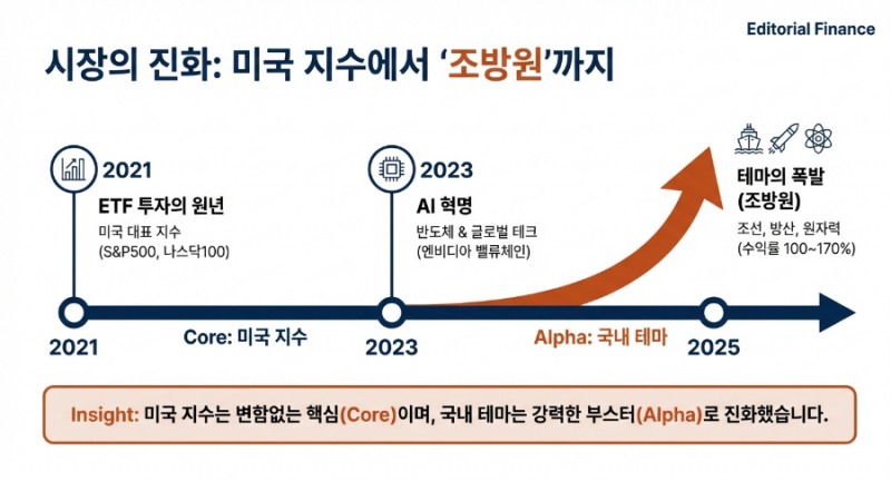 1,000조 시대의 나침반: 퇴직연금 ETF 실전 투자 전략