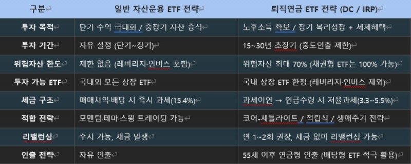 일반투자와 퇴직연금 ETF 전략 비교