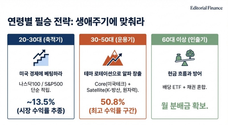 생애주기 포트폴리와 전략