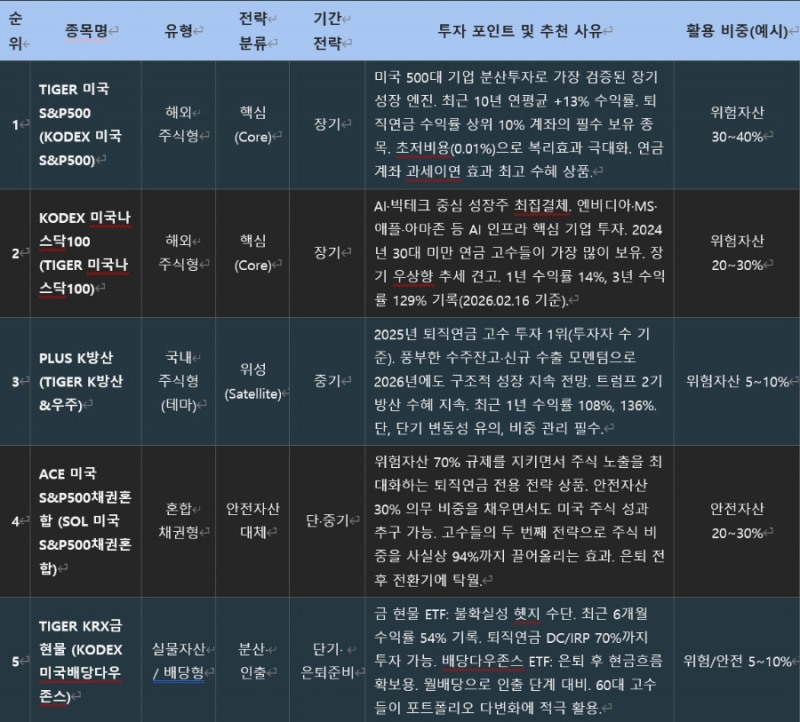 * 수익률 자료: 금융투자협회 공시 및 미래에셋·삼성자산운용 등 운용사 공시 기준. 과거 수익률이 미래 수익을 보장하지 않습니다.* 투자 비중은 예시이며, 개인의 투자 성향·연령·잔여 기간에 따라 조정이 필요합니다.* 위험자산 총 합계가 70%를 초과하지 않도록 반드시 확인하십시오.