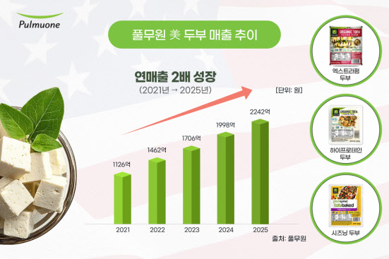 풀무원 두부가 미국시장서 잘 나가는 이유는