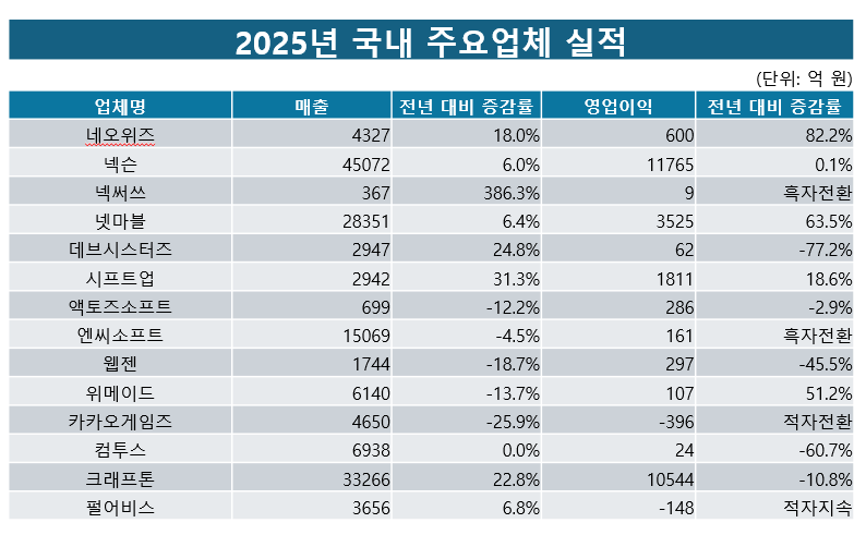 넥슨 2년 연속 매출 4조원-넷마블 체질개선 성공…2025년 게임사 실적 결산