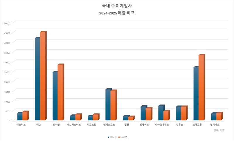 넥슨 2년 연속 매출 4조원-넷마블 체질개선 성공…2025년 게임사 실적 결산