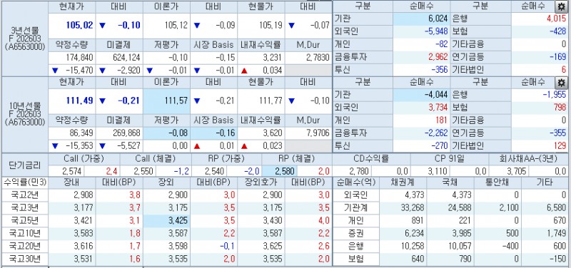자료: 19일 국채선물과 국고채 금리 동향, 출처: 코스콤 CHECK