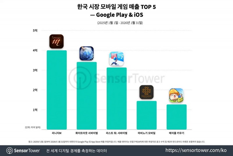 (출처=센서타워).