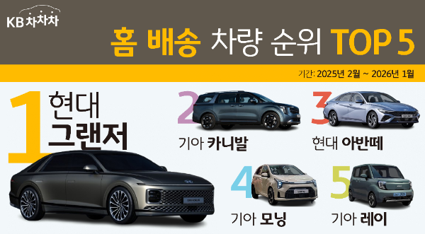 KB캐피탈, KB차차차 데이터로 알아보는 홈 배송 차량 순위