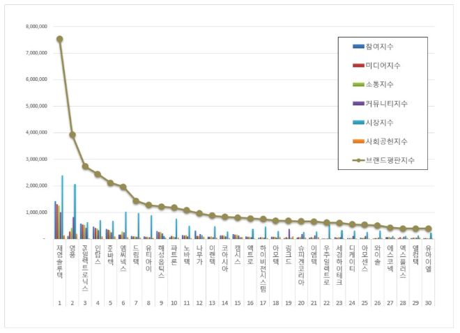 재영솔루텍, 핸드셋 상장기업 브랜드평판 2월 빅데이터 분석 1위..."평판지수도 상승"