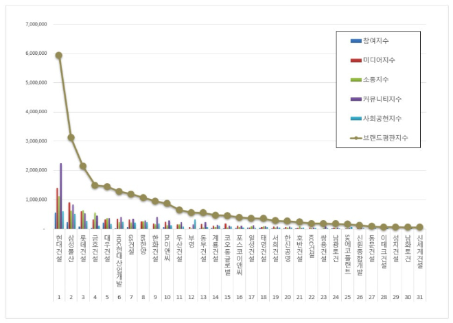 기업평판연구소 "현대건설, 건설회사 브랜드평판 2월 빅데이터 1위"