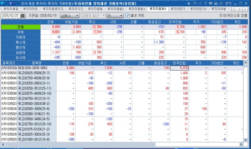 외국인, 19일 채권 5704억원 순매수…보유잔액 2697억원 감소