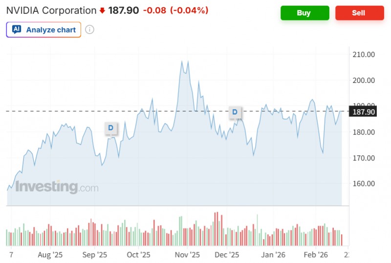 엔비디아주가가 19일(현지시긴) 뉴욕증시에서 약보합을 보이는 등 반도체와 빅테크주들의 투자심리가 하루만에 꺾였다. 자료=엔비디아 주가추이, 인베스팅닷컴