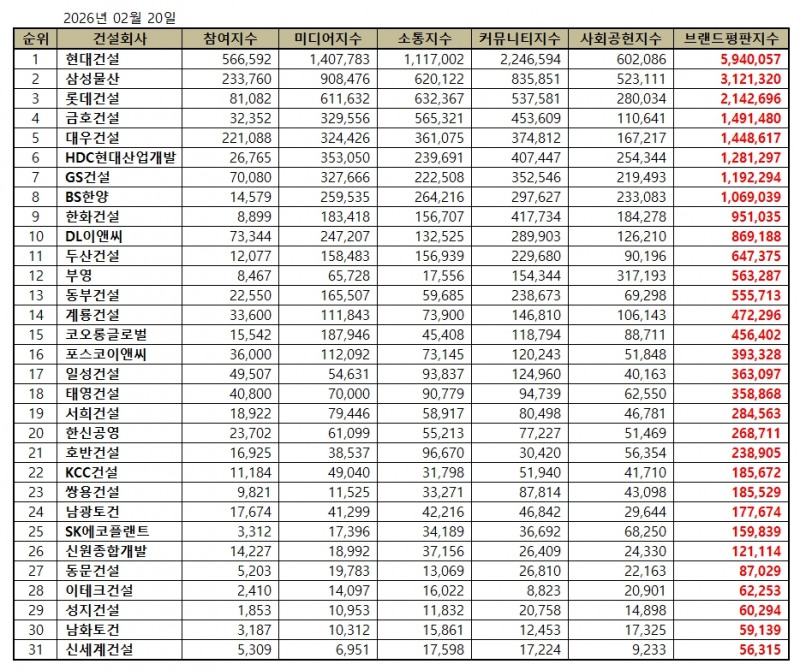 현대건설, 건설회사 브랜드평판 2026년 2월...1위