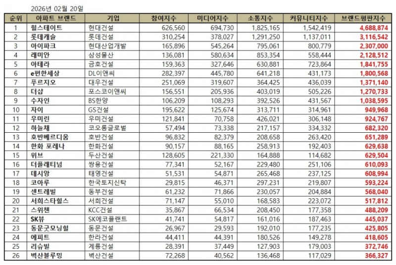 힐스테이트, 아파트 브랜드평판 2026년 2월...1위