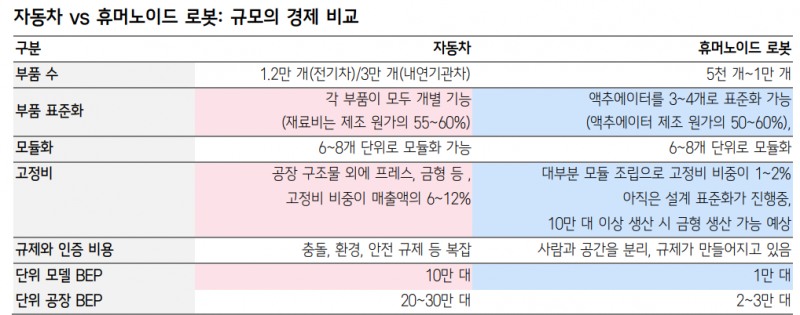 자동차와 휴머노이드 로봇의 규모 경제 비교. 자료=삼성증권