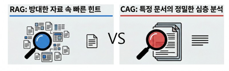 상황에 따라 선택 가능한 두 가지 AI 검색 방식(RAG vs CAG)./코레일