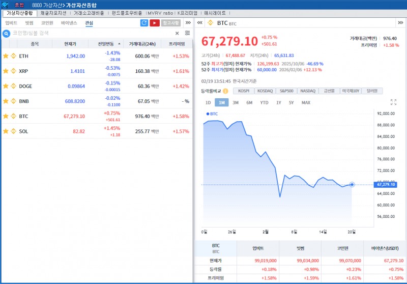 중동발 리스크오프 속 혼조…비트코인 6만7200달러대 반등
