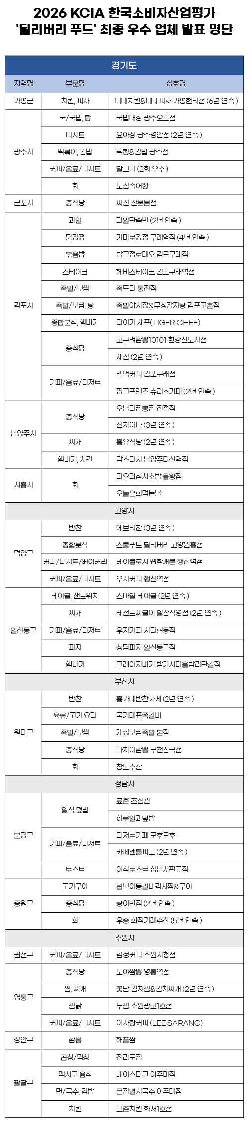 2026 KCIA 한국소비자산업평가 ‘딜리버리 푸드’ 경기 일부 지역 평가 결과 공개