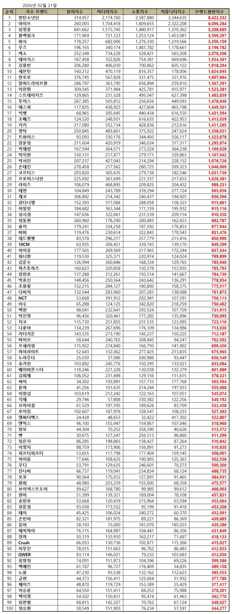 방탄소년단, 가수 브랜드평판 2026년 2월...1위