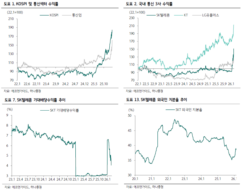 “AI 필수 인프라 잡아라” 5G SA 조기 전환론 급부상…SKT 10만 원 돌파하나 - 하나증권
