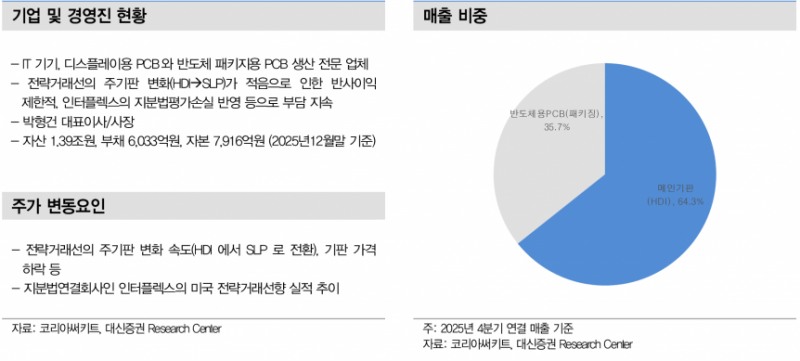 코리아써키트, 소캠2 출하+브로드컴 FC BGA 진입…AI 수혜 본격화