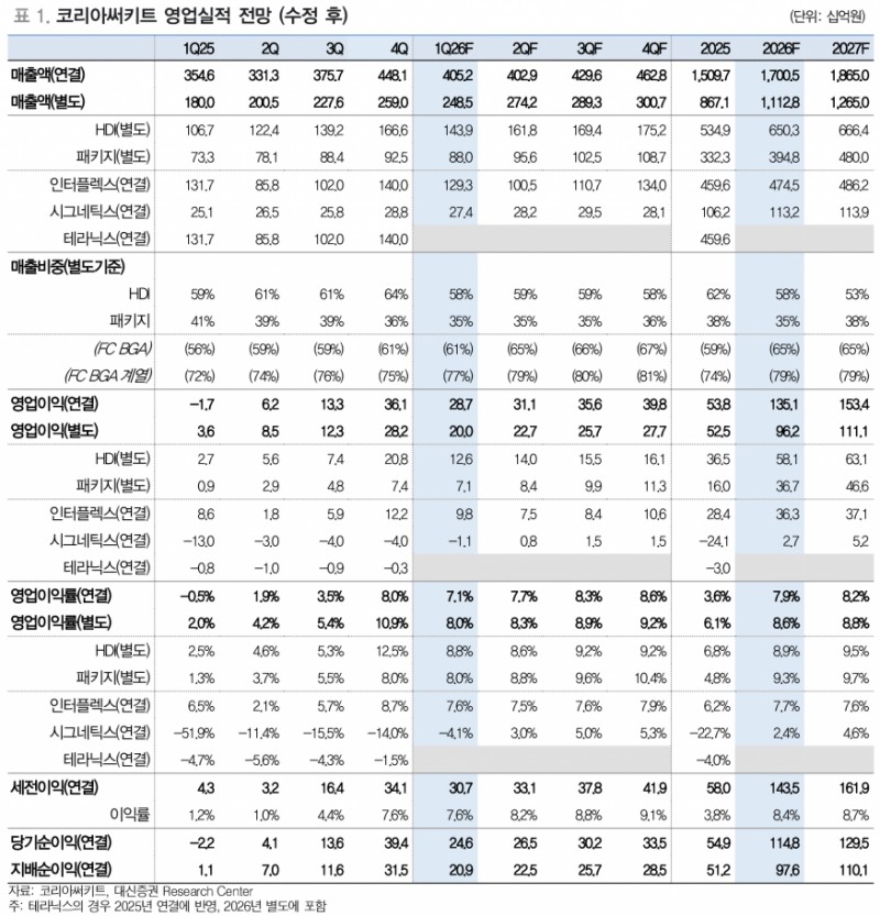 코리아써키트, 소캠2 출하+브로드컴 FC BGA 진입…AI 수혜 본격화
