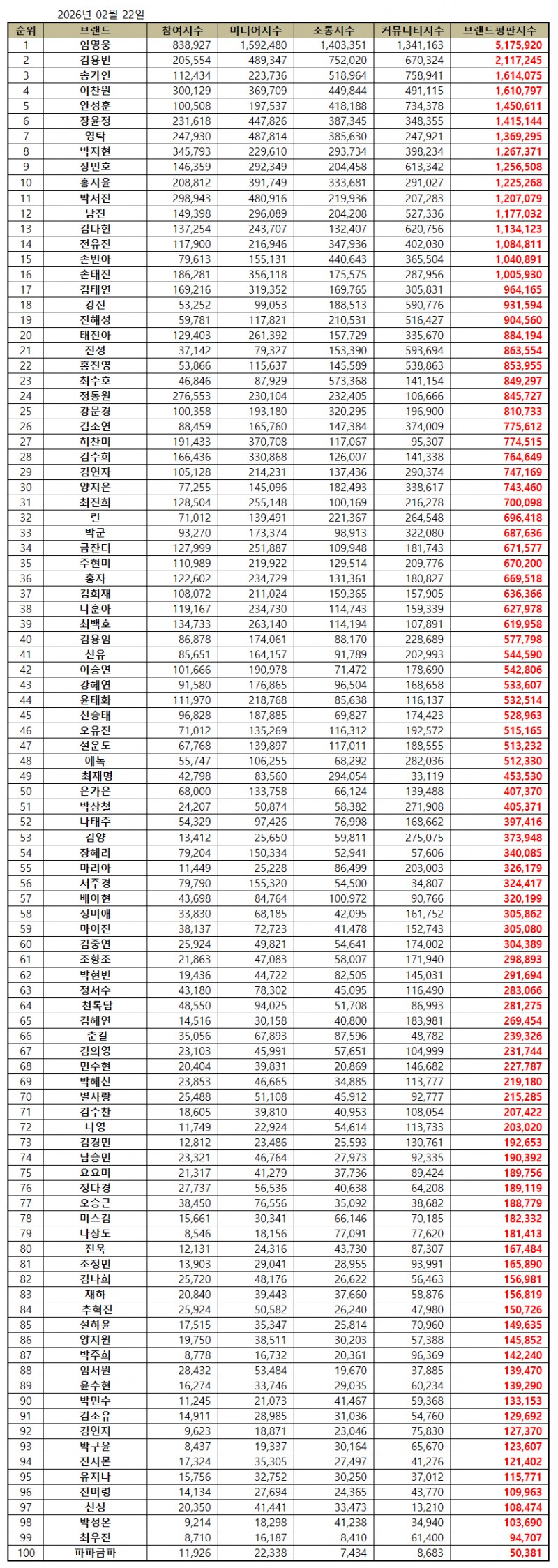 임영웅, 트로트 가수 브랜드평판 2026년 2월...1위