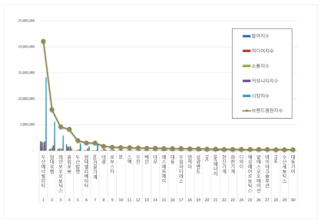 두산에너빌리티, 기계 상장기업 브랜드평판 2월 빅데이터 분석 1위..."평판지수 27.36% 상승"