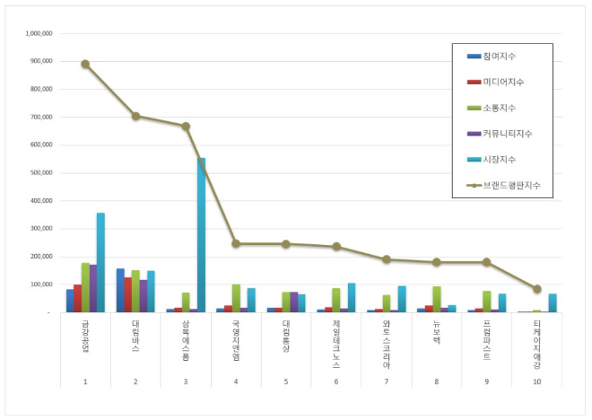 금강공업, 건축제품 상장기업 브랜드평판 2월 빅데이터 1위..."평판지수는 하락"