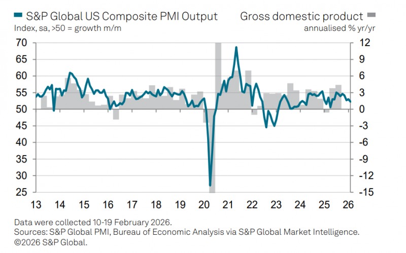 (상보) 美 2월 S&P 제조업PMI 51.2로 예상하회...서비스업 52.3, 기대이하
