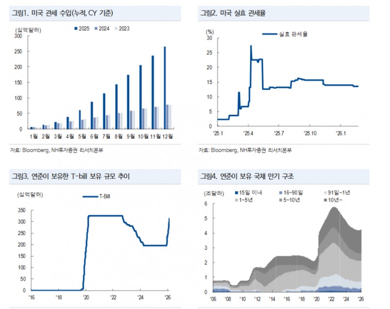 美 관세 판결 따른 채권 수급 우려, 연준 지원으로 수급 부담 충분히 해결 가능 - NH證