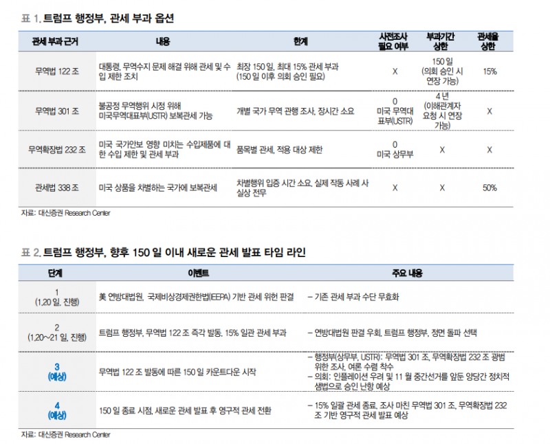 트럼프 관세의 위헌 판결, 앞으로도 달라질 건 없다 - 대신證